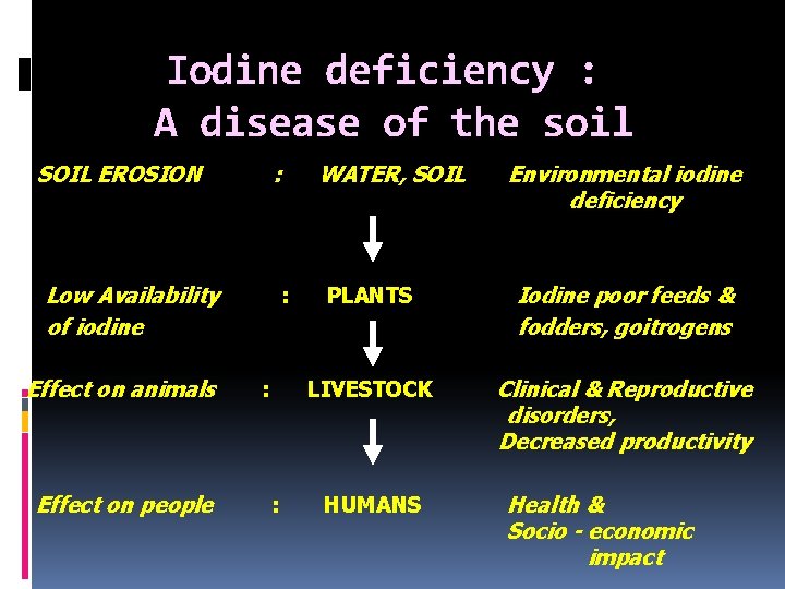 Iodine deficiency : A disease of the soil SOIL EROSION : Low Availability of