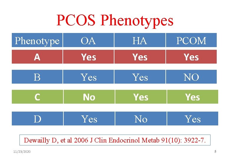 PCOS Phenotypes Phenotype OA HA PCOM A Yes Yes B Yes NO C No