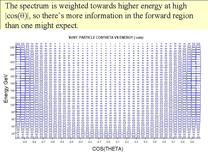 The spectrum is weighted towards higher energy at high |cos( )|, so there’s more