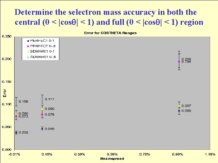 Determine the selectron mass accuracy in both the central (0 < |cos | <