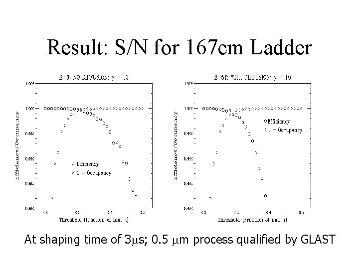 Result: S/N for 167 cm Ladder At shaping time of 3 s; 0. 5