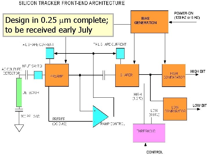 Design in 0. 25 m complete; to be received early July 