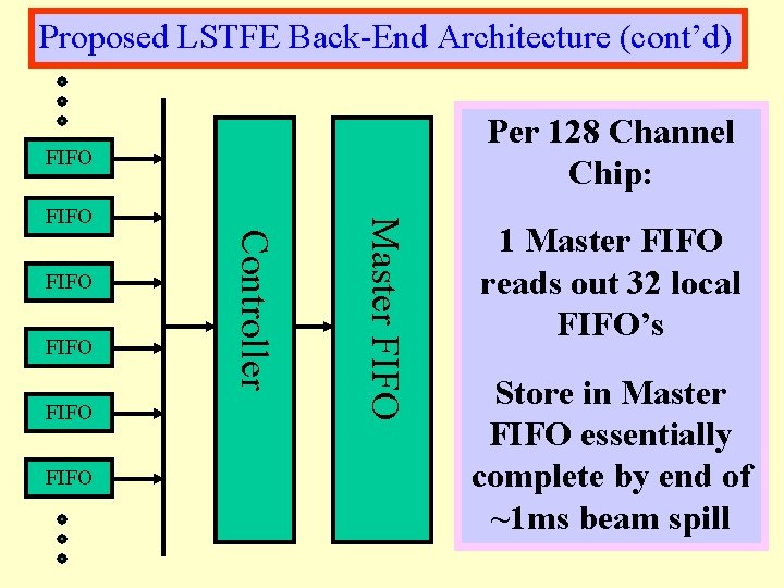 Proposed LSTFE Back-End Architecture (cont’d) Per 128 Channel Chip: FIFO Controller FIFO Master FIFO