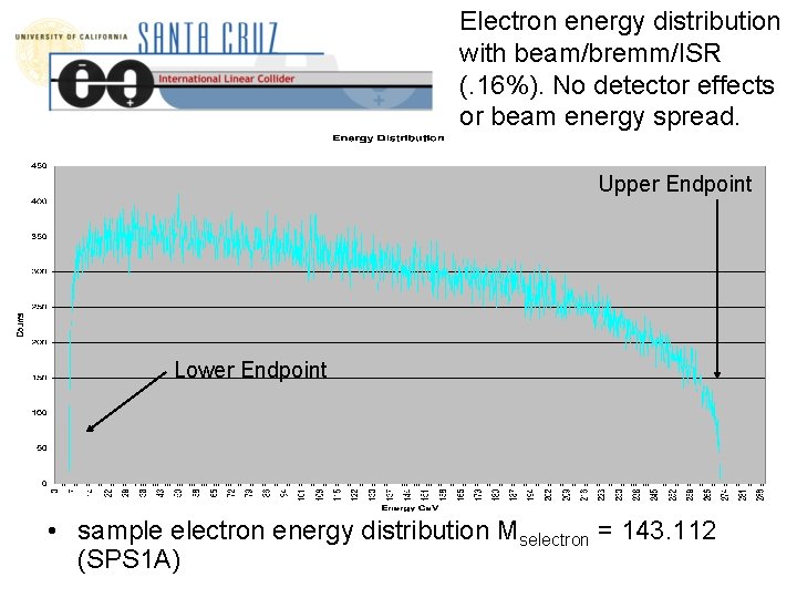 Electron energy distribution with beam/bremm/ISR (. 16%). No detector effects or beam energy spread.