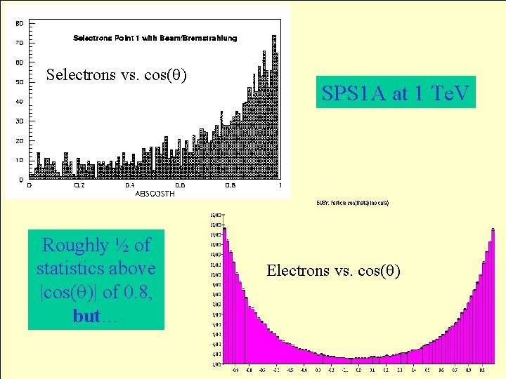 Selectrons vs. cos( ) Roughly ½ of statistics above |cos( )| of 0. 8,