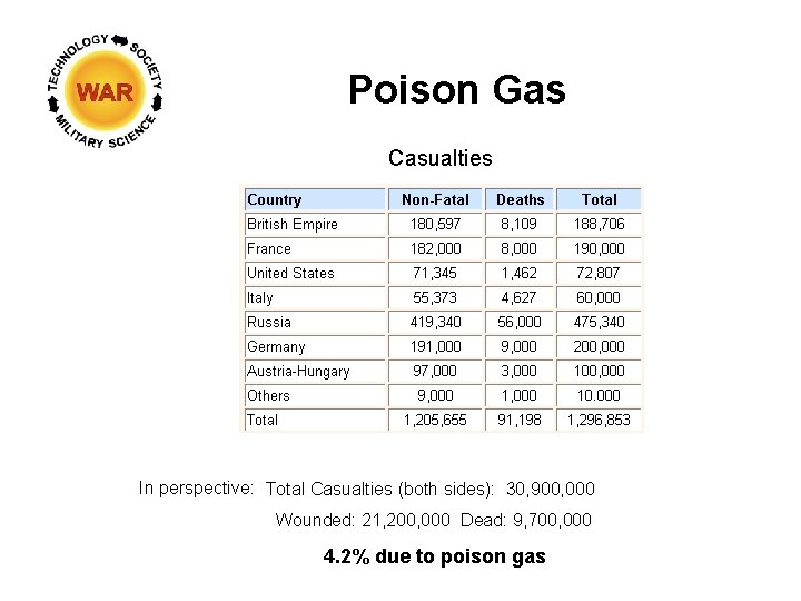 Poison Gas Casualties In perspective: Total Casualties (both sides): 30, 900, 000 Wounded: 21,