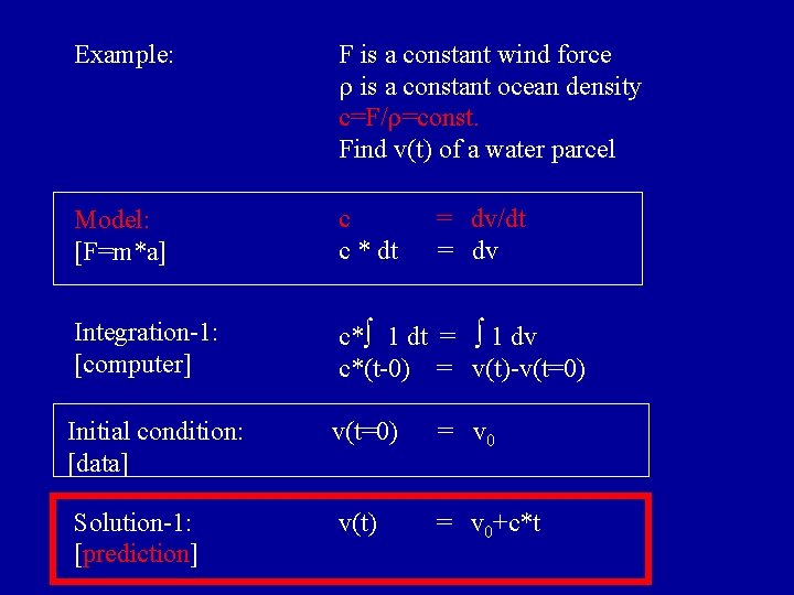 Example: F is a constant wind force is a constant ocean density c=F/ =const.