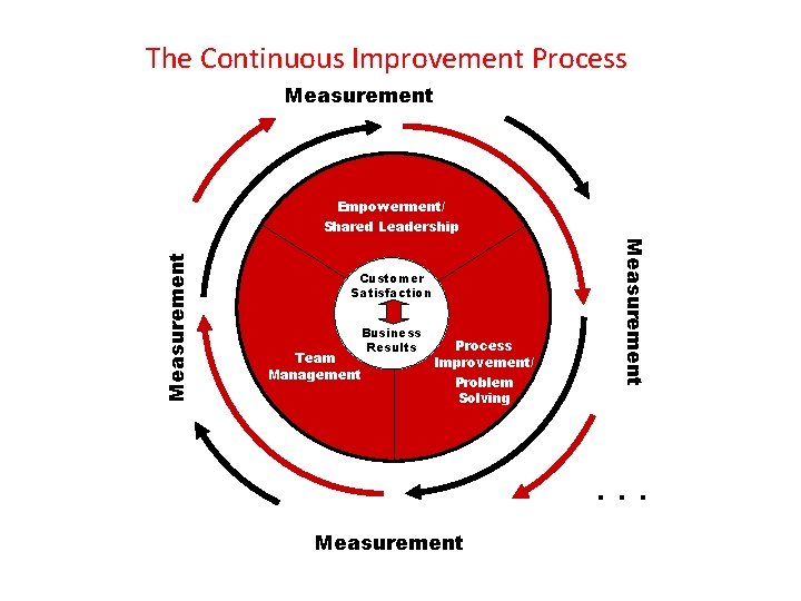 The Continuous Improvement Process Measurement Empowerment/ Customer Satisfaction Business Results Team Management Process Improvement/ The Continuous Improvement Process Measurement Empowerment/ Customer Satisfaction Business Results Team Management Process Improvement/