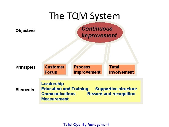 The TQM System Continuous Improvement Objective Principles Elements Customer Focus Process Improvement Total Involvement The TQM System Continuous Improvement Objective Principles Elements Customer Focus Process Improvement Total Involvement