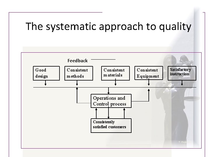 The systematic approach to quality Feedback Good design Consistent methods Consistent materials Consistent Equipment The systematic approach to quality Feedback Good design Consistent methods Consistent materials Consistent Equipment