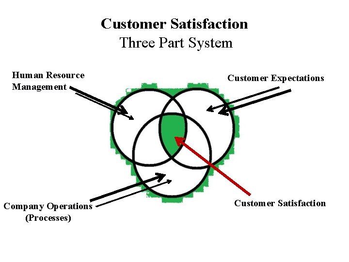 Customer Satisfaction Three Part System Human Resource Management Company Operations (Processes) Customer Expectations Customer Customer Satisfaction Three Part System Human Resource Management Company Operations (Processes) Customer Expectations Customer