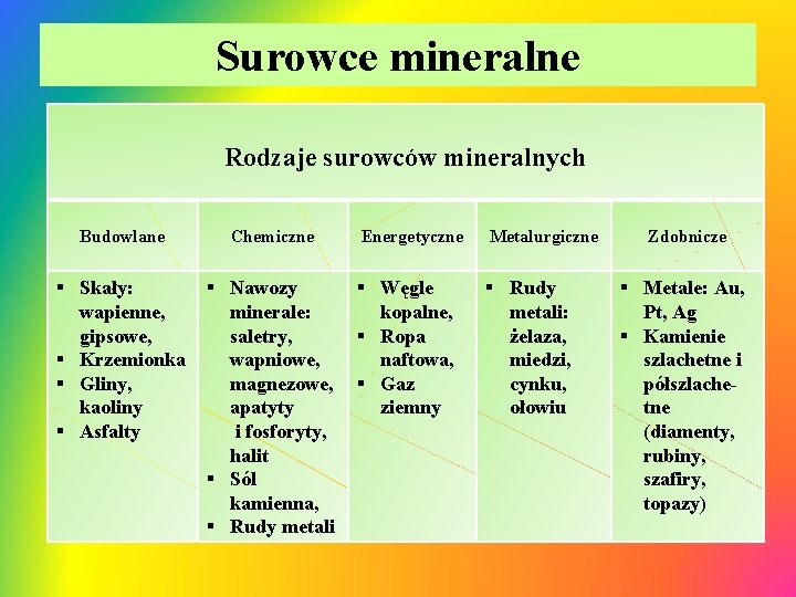 Surowce mineralne Rodzaje surowców mineralnych Budowlane Chemiczne § Skały: § Nawozy wapienne, minerale: gipsowe,