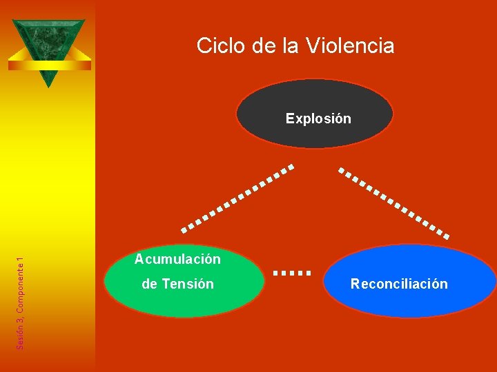 Ciclo de la Violencia Sesión 3, Componente 1 Explosión Acumulación de Tensión Reconciliación 