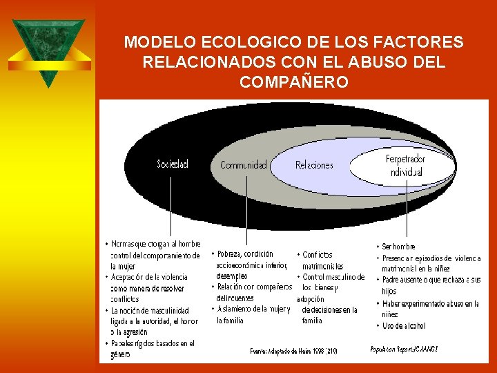 MODELO ECOLOGICO DE LOS FACTORES RELACIONADOS CON EL ABUSO DEL COMPAÑERO 