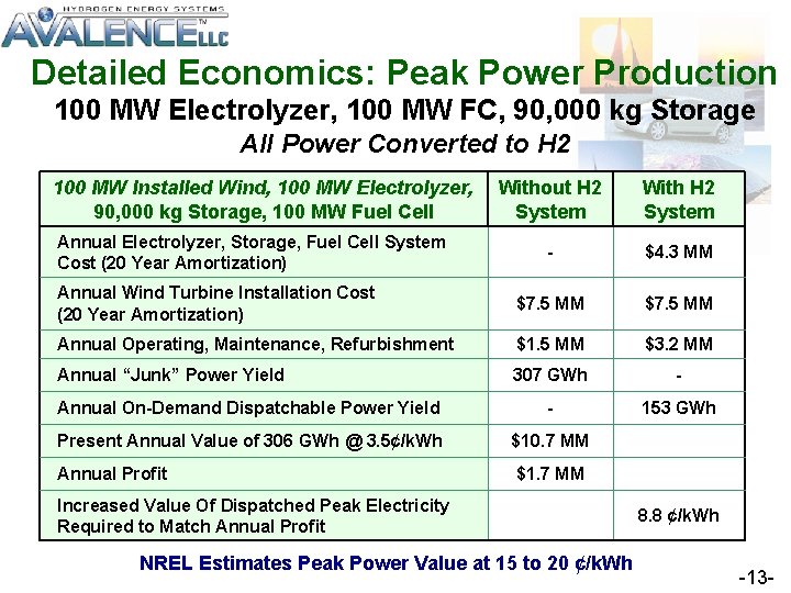 Detailed Economics: Peak Power Production 100 MW Electrolyzer, 100 MW FC, 90, 000 kg