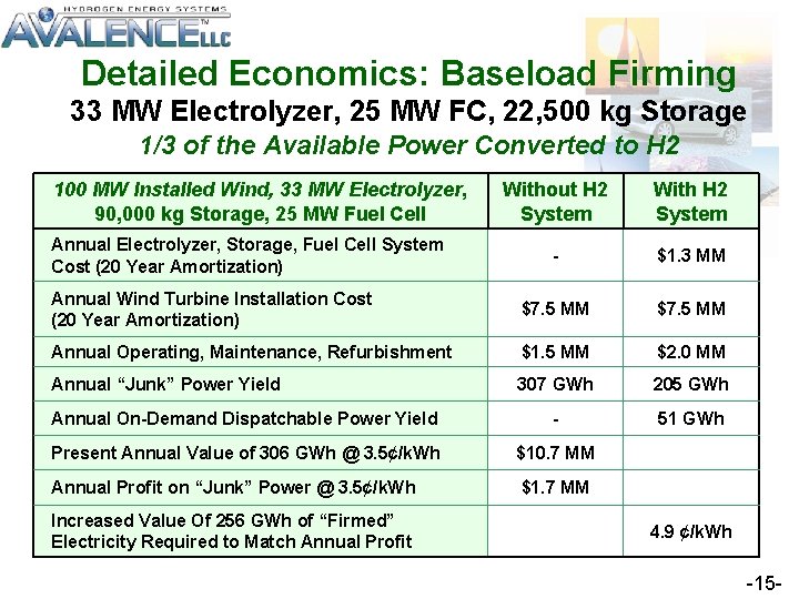 Detailed Economics: Baseload Firming 33 MW Electrolyzer, 25 MW FC, 22, 500 kg Storage