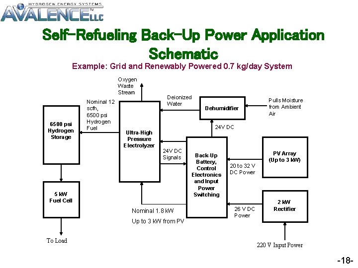 Self-Refueling Back-Up Power Application Schematic Example: Grid and Renewably Powered 0. 7 kg/day System