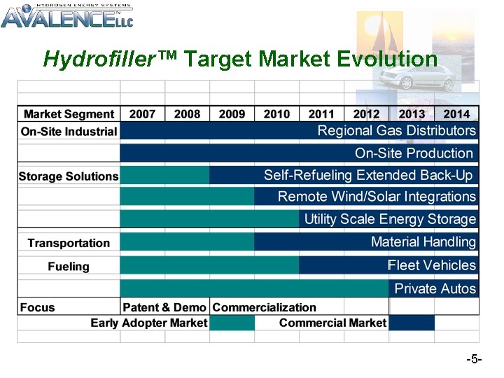 Hydrofiller™ Target Market Evolution -5 - 
