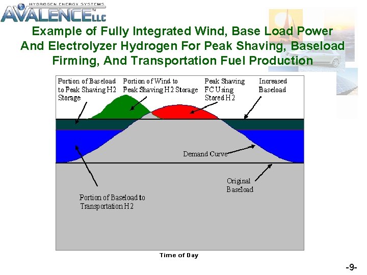 Example of Fully Integrated Wind, Base Load Power And Electrolyzer Hydrogen For Peak Shaving,