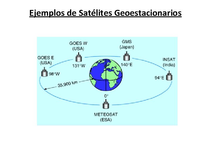 Ejemplos de Satélites Geoestacionarios 