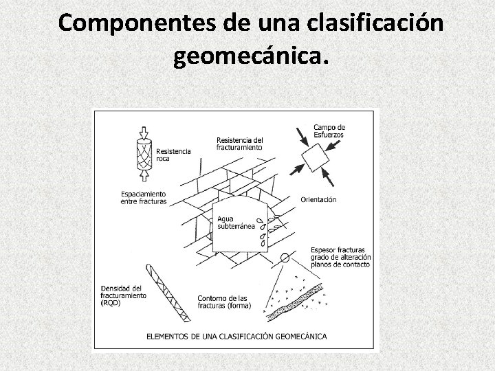 Componentes de una clasificación geomecánica. 