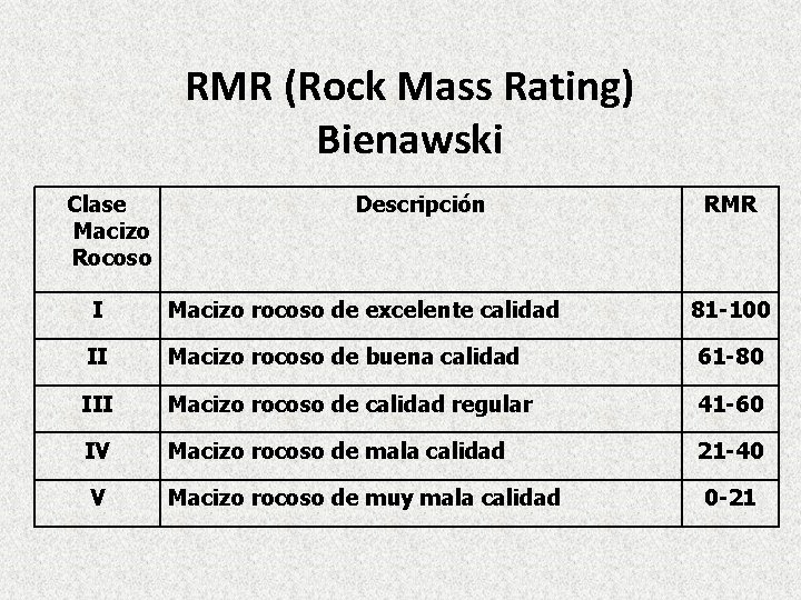 RMR (Rock Mass Rating) Bienawski Clase Macizo Rocoso Descripción RMR I Macizo rocoso de