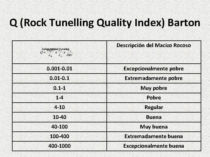 Q (Rock Tunelling Quality Index) Barton Índice Calidad Tuneleo Descripción del Macizo Rocoso 0.