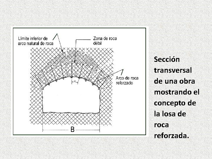 Sección transversal de una obra mostrando el concepto de la losa de roca reforzada.