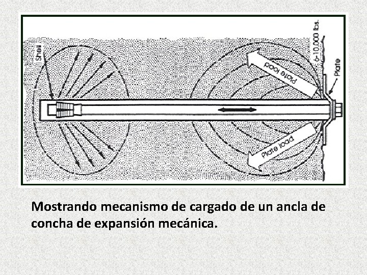 Mostrando mecanismo de cargado de un ancla de concha de expansión mecánica. 