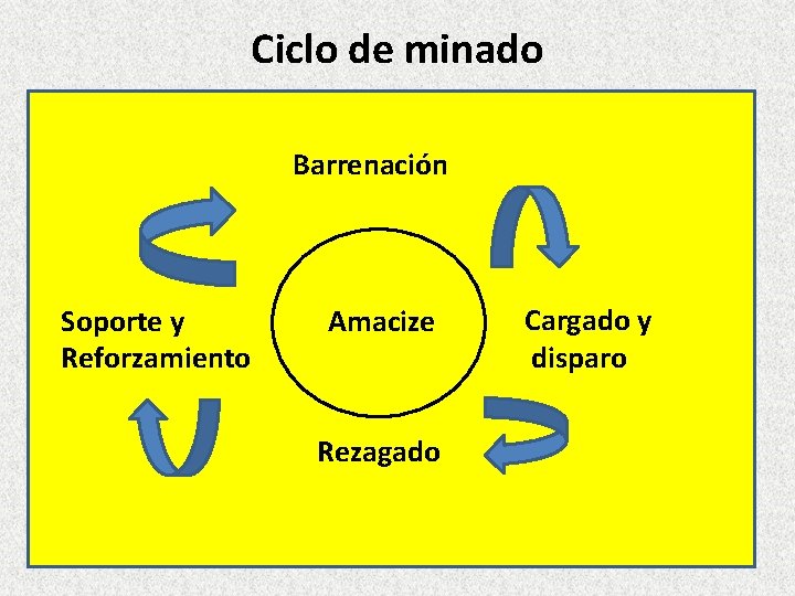 Ciclo de minado Barrenación Soporte y Reforzamiento Amacize Rezagado Cargado y disparo 