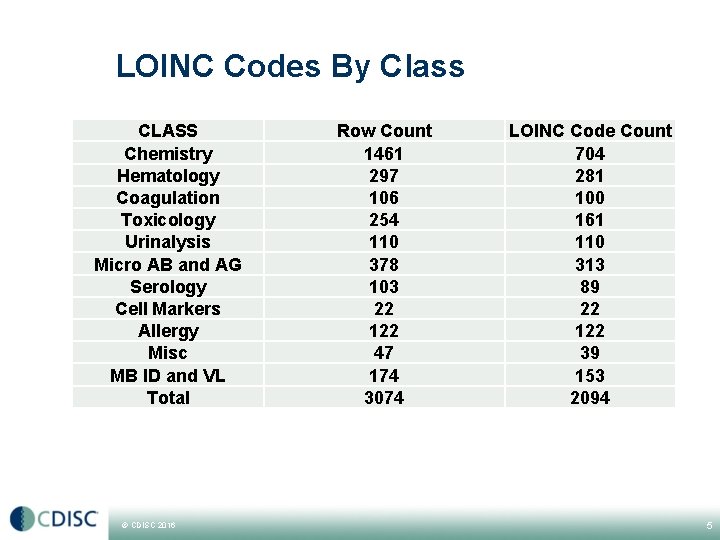 LOINC Codes By Class CLASS Chemistry Hematology Coagulation Toxicology Urinalysis Micro AB and AG LOINC Codes By Class CLASS Chemistry Hematology Coagulation Toxicology Urinalysis Micro AB and AG