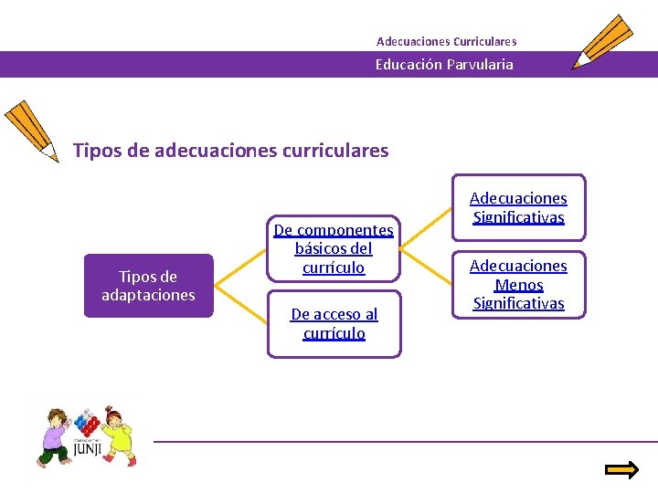 Adecuaciones Curriculares Educación Parvularia Tipos de adecuaciones curriculares Tipos de adaptaciones De componentes básicos