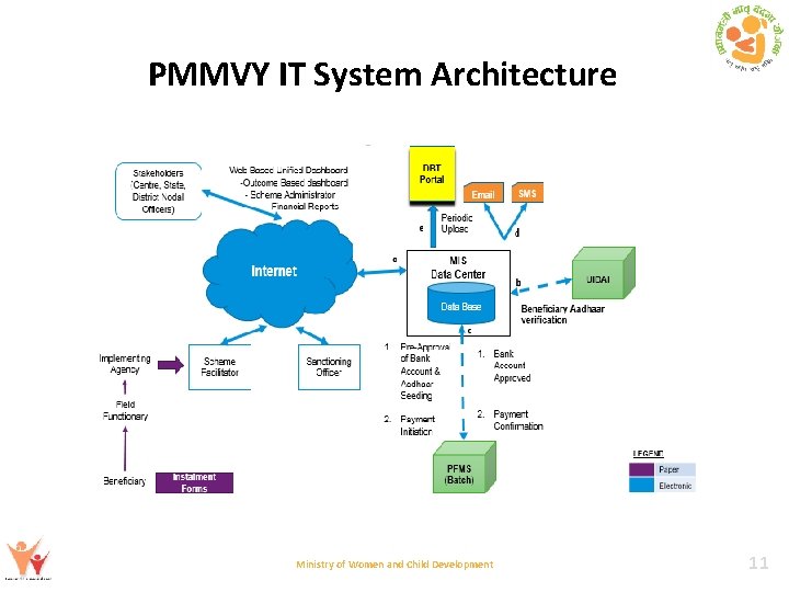 PMMVY IT System Architecture Ministry of Women and Child Development 11 