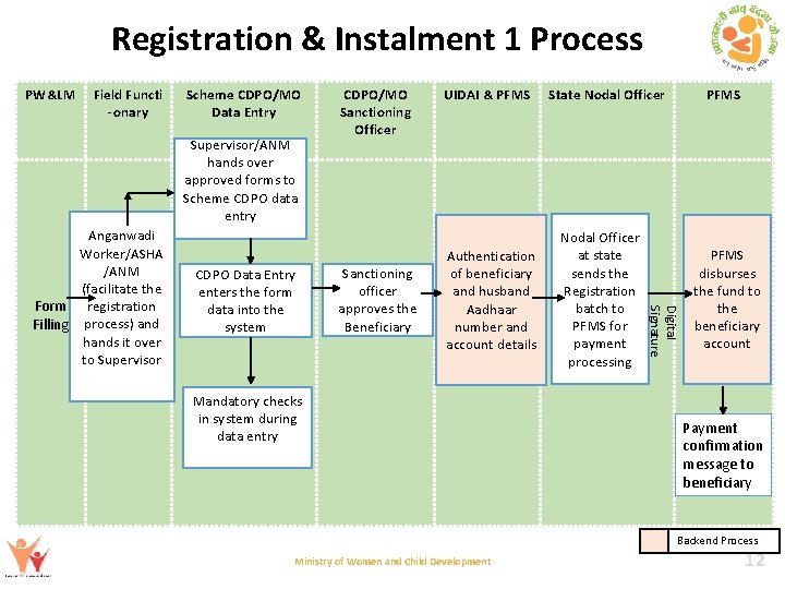 Registration & Instalment 1 Process PW&LM Field Functi -onary Scheme CDPO/MO Data Entry Supervisor/ANM