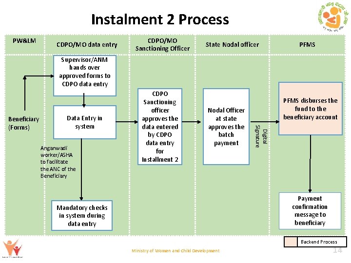 Instalment 2 Process PW&LM CDPO/MO data entry CDPO/MO Sanctioning Officer State Nodal officer PFMS