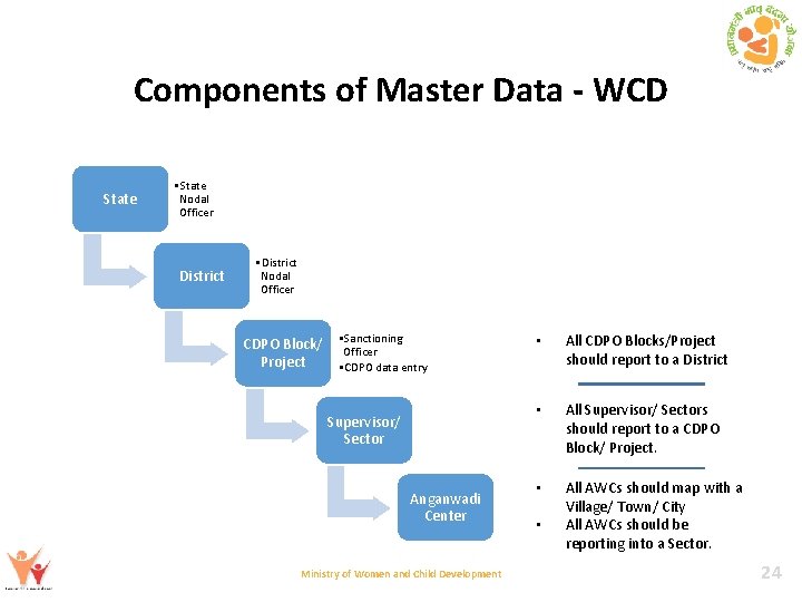 Components of Master Data - WCD State • State Nodal Officer District • District
