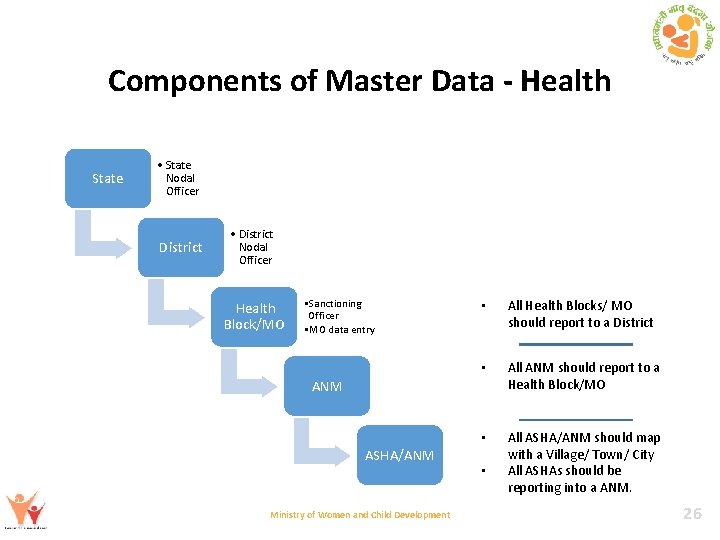 Components of Master Data - Health State • State Nodal Officer District • District