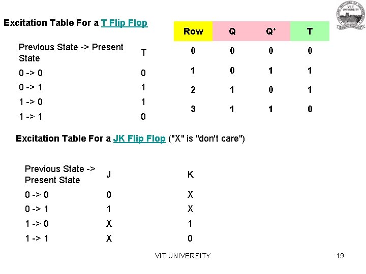 Excitation Table For a T Flip Flop Row Q Q+ T Previous State ->