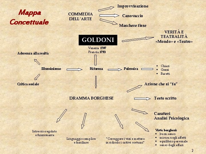 Mappa Concettuale Improvvisazione COMMEDIA DELL’ARTE Canovaccio Maschere fisse VERITÀ E TEATRALITÀ «Mondo» e «Teatro»