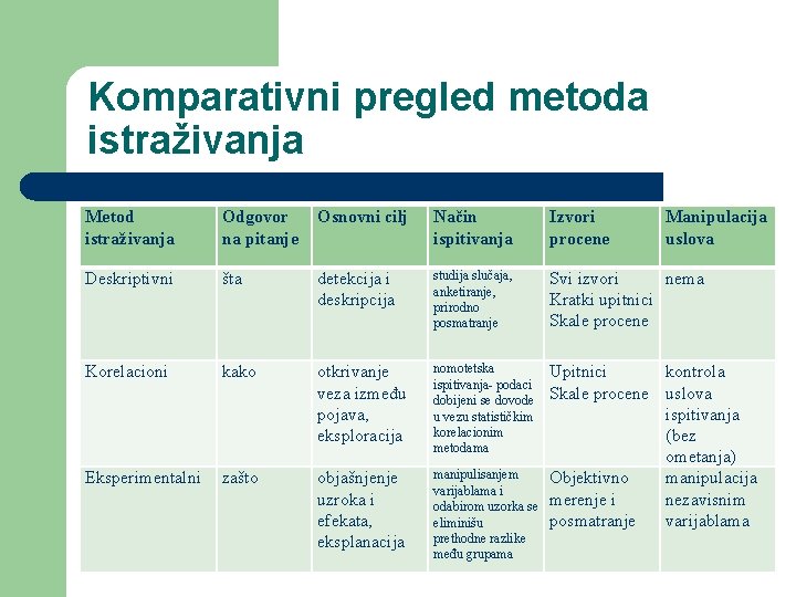 Komparativni pregled metoda istraživanja Metod istraživanja Odgovor na pitanje Osnovni cilj Način ispitivanja Izvori