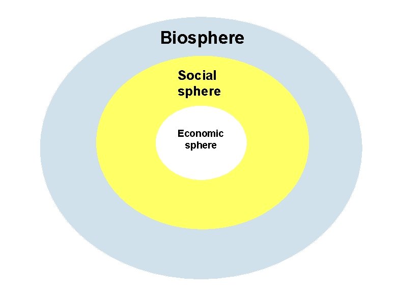 Biosphere Social sphere Equitable Economique Economic Durable sphere Vivable Viable Environnement 