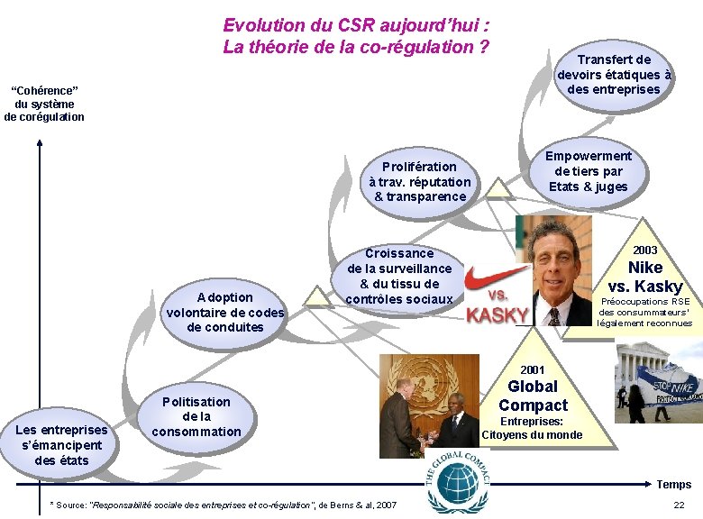 Evolution du CSR aujourd’hui : La théorie de la co-régulation ? Transfert de devoirs