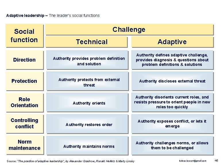 Adaptive leadership – The leader’s social functions Social function Challenge Technical Adaptive Direction Authority