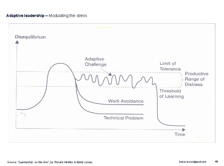Adaptive leadership – Modulating the stress Source: “Leadership on the line”, by Ronald Heifetz
