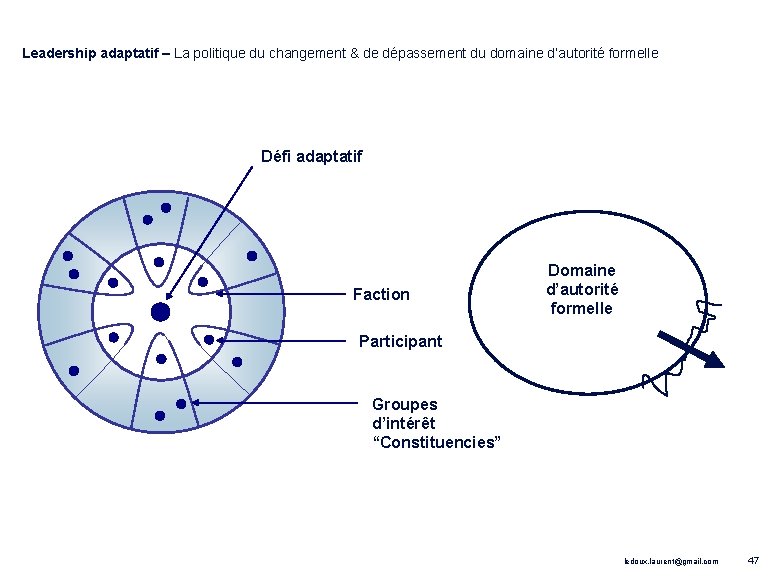 Leadership adaptatif – La politique du changement & de dépassement du domaine d’autorité formelle