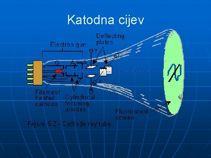 Katodna cijev 