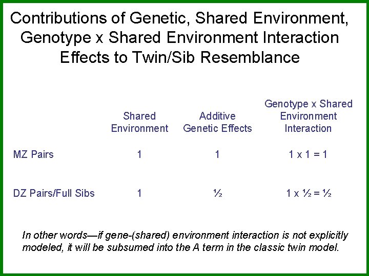 Contributions of Genetic, Shared Environment, Genotype x Shared Environment Interaction Effects to Twin/Sib Resemblance