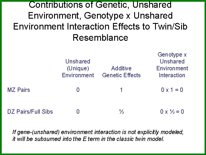 Contributions of Genetic, Unshared Environment, Genotype x Unshared Environment Interaction Effects to Twin/Sib Resemblance