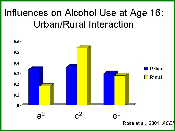 Influences on Alcohol Use at Age 16: Urban/Rural Interaction a 2 c 2 e