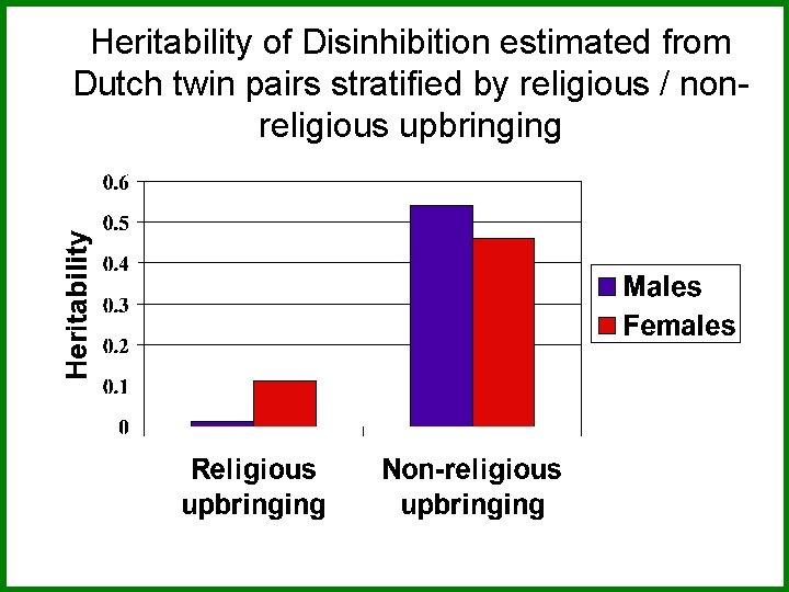 Heritability of Disinhibition estimated from Dutch twin pairs stratified by religious / nonreligious upbringing